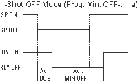 1-Shot OFF mode timing diagram