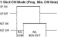 1-Shot ON mode timing diagram