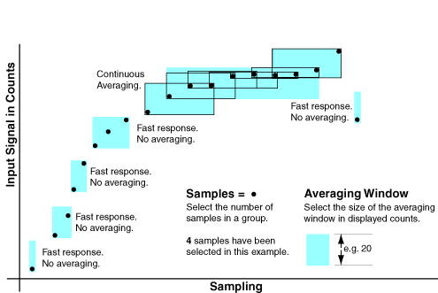Windowed averaging diagram
