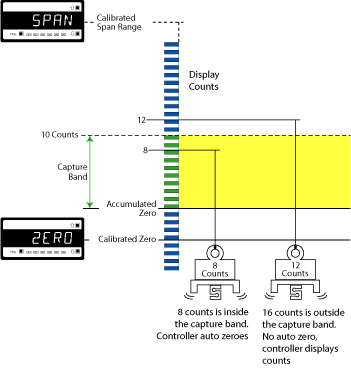 Auto Zero Capture Band diagram