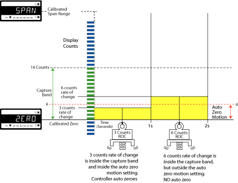 Auto Zero Motion diagram