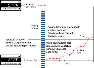 Auto Zero Aperture Window diagram