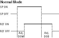 Normal mode timing diagram