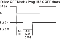 Pulse OFF mode timing diagram